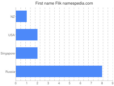 Given name Flik