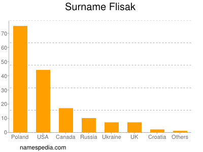 Surname Flisak