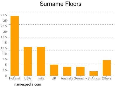 Surname Floors