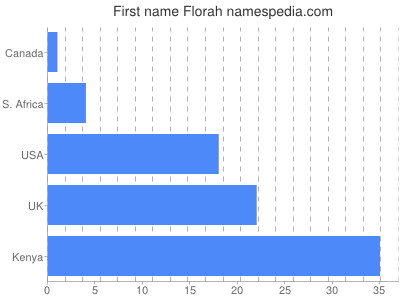 Given name Florah