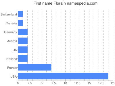 Given name Florain