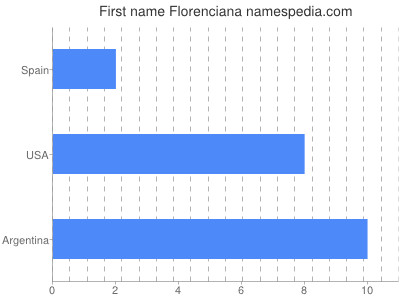 Given name Florenciana