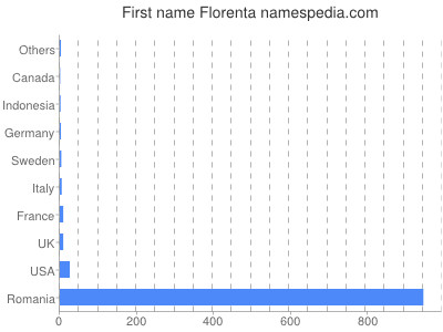 Given name Florenta