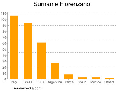 Surname Florenzano