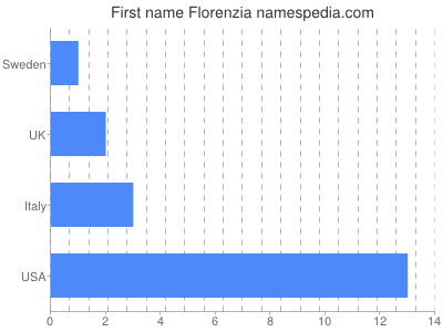 Given name Florenzia