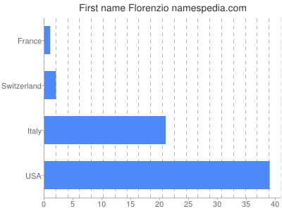 Given name Florenzio