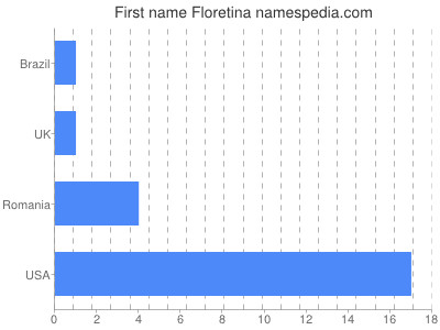 Given name Floretina