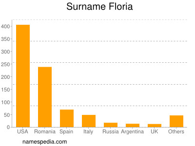 Surname Floria