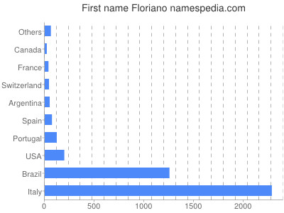 Given name Floriano