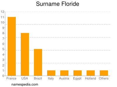 Surname Floride