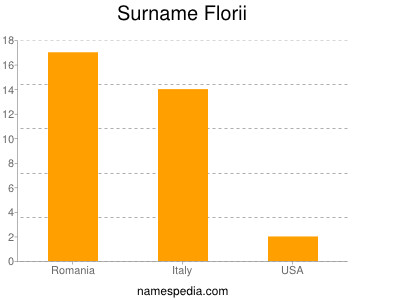 Surname Florii