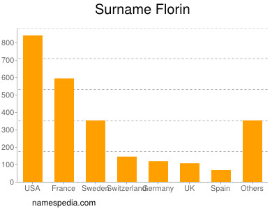 Surname Florin