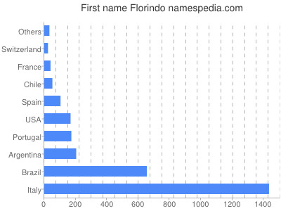 Given name Florindo