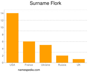 Surname Flork