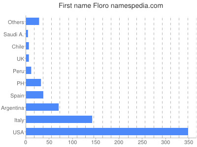 Given name Floro