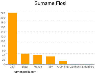 Surname Flosi