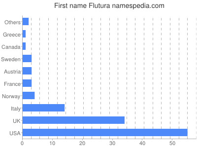 Given name Flutura