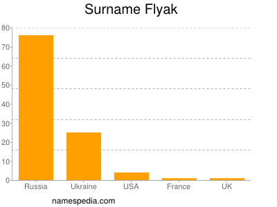 Surname Flyak