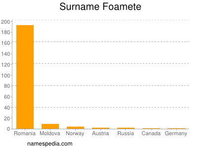 Surname Foamete