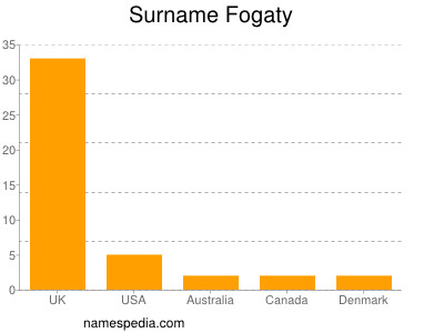 Surname Fogaty