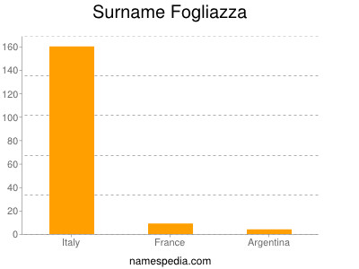 Surname Fogliazza