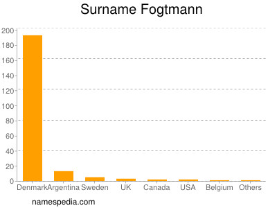 Surname Fogtmann