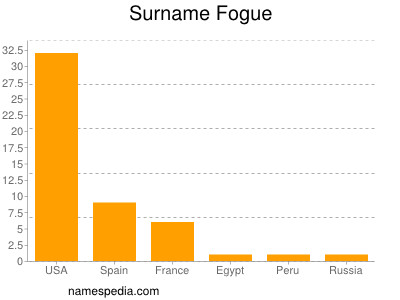 Surname Fogue