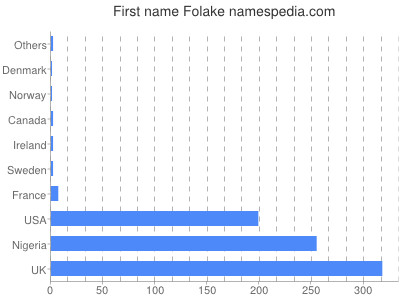 Given name Folake