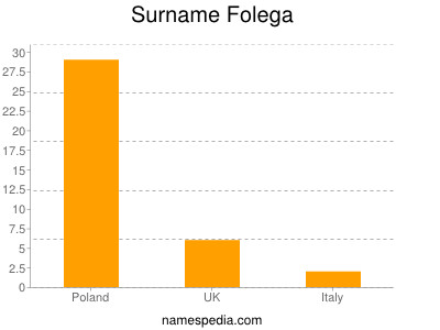 Surname Folega