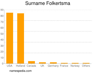 Surname Folkertsma