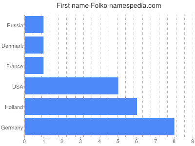 Given name Folko