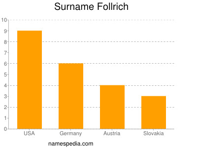 Surname Follrich