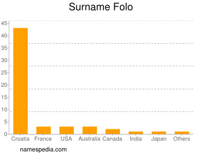 Surname Folo