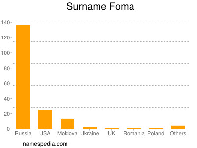 Surname Foma