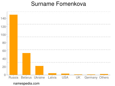 Surname Fomenkova