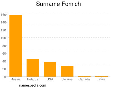 Surname Fomich