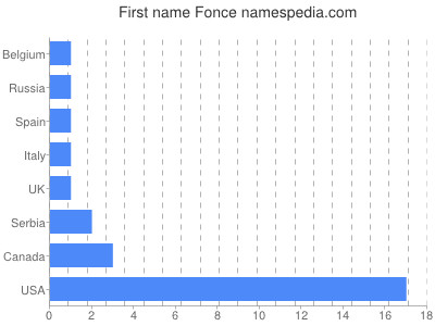 Given name Fonce