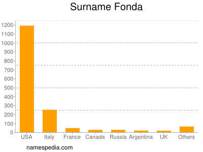 Surname Fonda