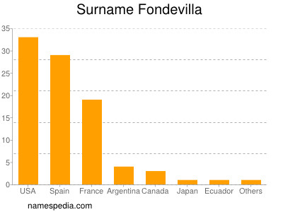 Surname Fondevilla