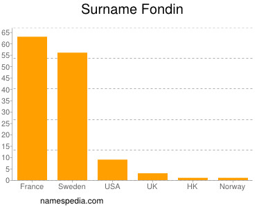 Surname Fondin