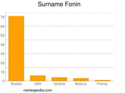 Surname Fonin