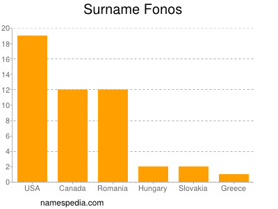 Surname Fonos