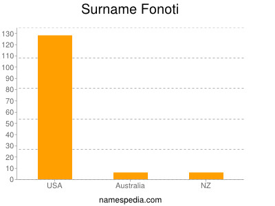 Surname Fonoti