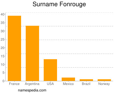 Surname Fonrouge