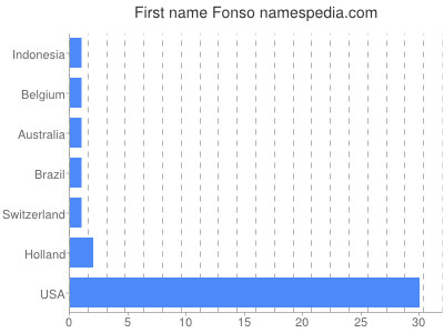 Given name Fonso
