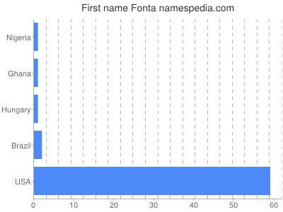 Given name Fonta