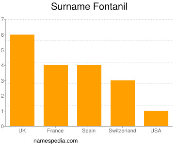 Surname Fontanil