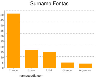 Surname Fontas