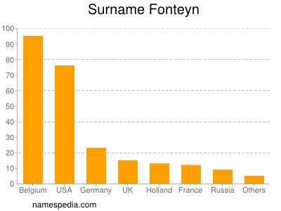 Surname Fonteyn