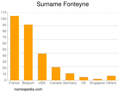 Surname Fonteyne